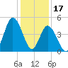 Bidwell Creek entrance tide chart for Tuesday, January 17, 2023
