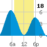 Bidwell Creek entrance tide chart for Wednesday, January 18, 2023