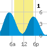 Bidwell Creek entrance tide chart for Sunday, January 1, 2023
