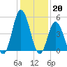 Bidwell Creek entrance tide chart for Friday, January 20, 2023