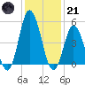 Bidwell Creek entrance tide chart for Saturday, January 21, 2023