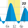 Bidwell Creek entrance tide chart for Sunday, January 22, 2023