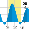 Bidwell Creek entrance tide chart for Monday, January 23, 2023