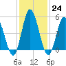 Bidwell Creek entrance tide chart for Tuesday, January 24, 2023