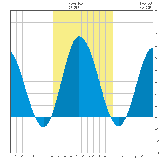 Bidwell Creek entrance tide chart for Wednesday, January 25, 2023