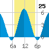 Bidwell Creek entrance tide chart for Wednesday, January 25, 2023