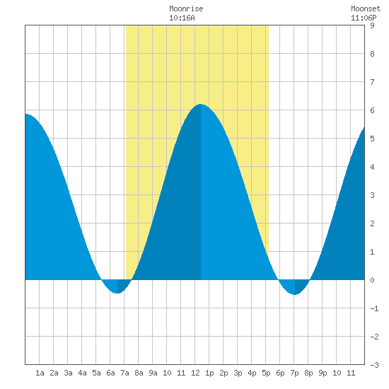 Bidwell Creek entrance tide chart for Thursday, January 26, 2023