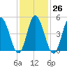 Bidwell Creek entrance tide chart for Thursday, January 26, 2023