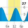 Bidwell Creek entrance tide chart for Friday, January 27, 2023