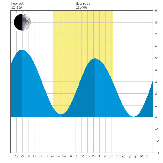 Bidwell Creek entrance tide chart for Saturday, January 28, 2023