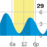 Bidwell Creek entrance tide chart for Sunday, January 29, 2023