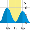 Bidwell Creek entrance tide chart for Monday, January 2, 2023