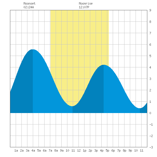 Bidwell Creek entrance tide chart for Monday, January 30, 2023