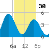 Bidwell Creek entrance tide chart for Monday, January 30, 2023