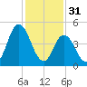 Bidwell Creek entrance tide chart for Tuesday, January 31, 2023