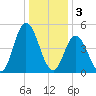 Bidwell Creek entrance tide chart for Tuesday, January 3, 2023