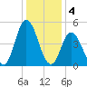Bidwell Creek entrance tide chart for Wednesday, January 4, 2023