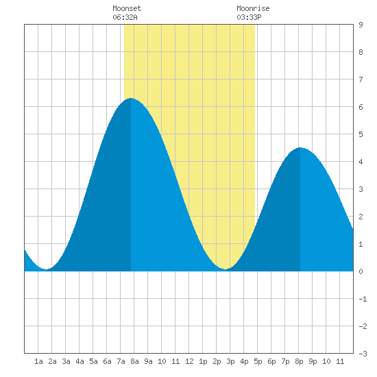 Bidwell Creek entrance tide chart for Thursday, January 5, 2023
