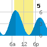 Bidwell Creek entrance tide chart for Thursday, January 5, 2023
