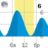 Bidwell Creek entrance tide chart for Friday, January 6, 2023