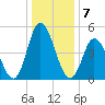 Bidwell Creek entrance tide chart for Saturday, January 7, 2023