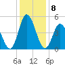 Bidwell Creek entrance tide chart for Sunday, January 8, 2023