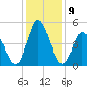 Bidwell Creek entrance tide chart for Monday, January 9, 2023