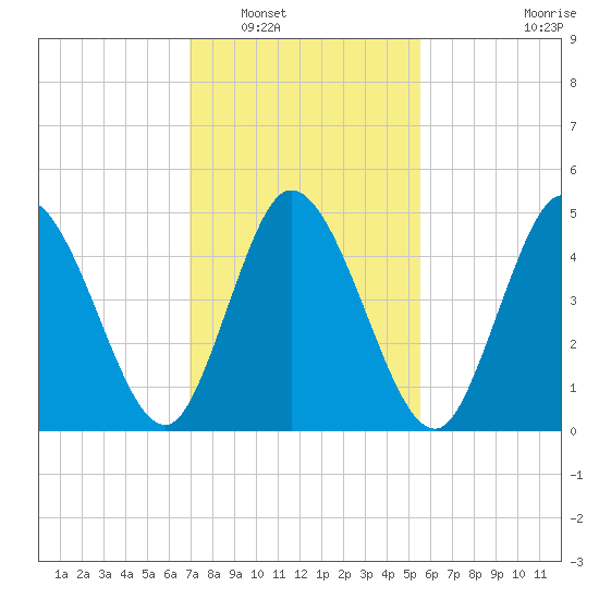 Bidwell Creek entrance tide chart for Friday, February 10, 2023