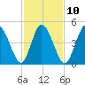 Bidwell Creek entrance tide chart for Friday, February 10, 2023