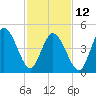 Bidwell Creek entrance tide chart for Sunday, February 12, 2023