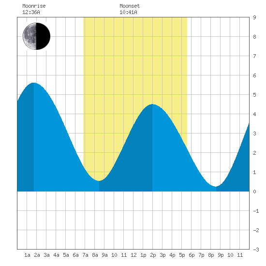 Bidwell Creek entrance tide chart for Monday, February 13, 2023