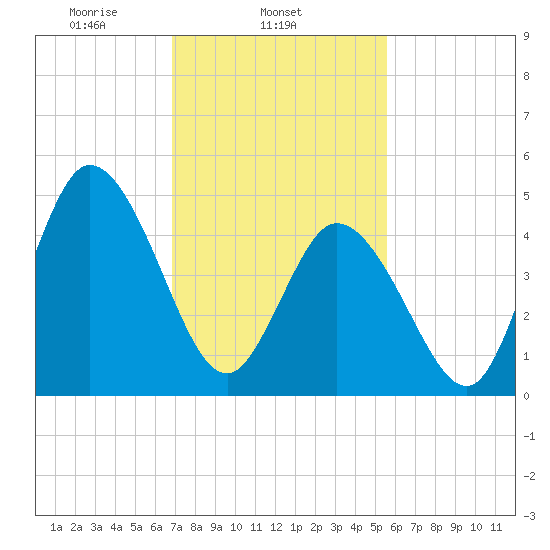Bidwell Creek entrance tide chart for Tuesday, February 14, 2023