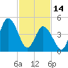 Bidwell Creek entrance tide chart for Tuesday, February 14, 2023