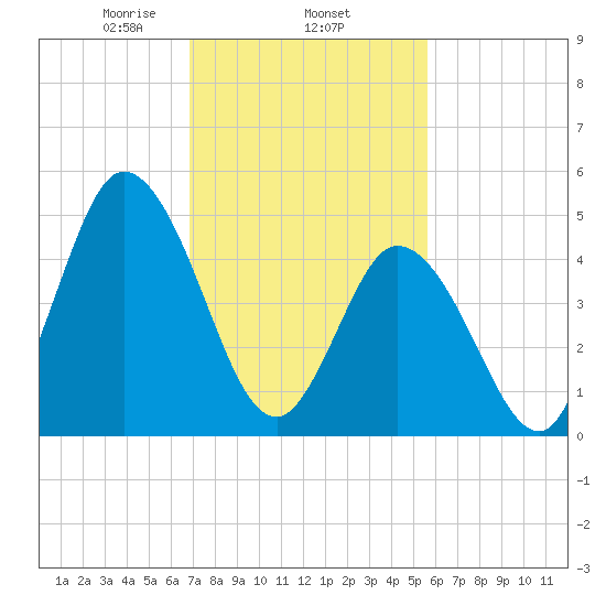 Bidwell Creek entrance tide chart for Wednesday, February 15, 2023