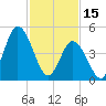 Bidwell Creek entrance tide chart for Wednesday, February 15, 2023