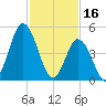 Bidwell Creek entrance tide chart for Thursday, February 16, 2023