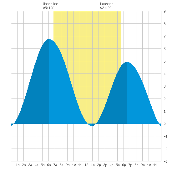 Bidwell Creek entrance tide chart for Friday, February 17, 2023