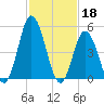 Bidwell Creek entrance tide chart for Saturday, February 18, 2023