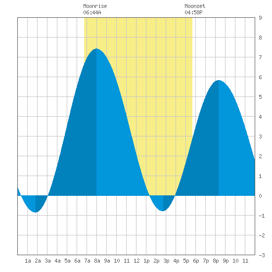 Bidwell Creek entrance tide chart for Sunday, February 19, 2023
