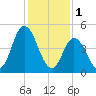 Bidwell Creek entrance tide chart for Wednesday, February 1, 2023