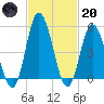 Bidwell Creek entrance tide chart for Monday, February 20, 2023