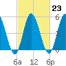 Bidwell Creek entrance tide chart for Thursday, February 23, 2023