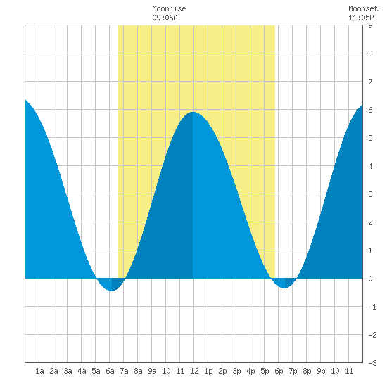Bidwell Creek entrance tide chart for Friday, February 24, 2023
