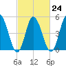 Bidwell Creek entrance tide chart for Friday, February 24, 2023