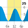 Bidwell Creek entrance tide chart for Saturday, February 25, 2023