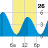 Bidwell Creek entrance tide chart for Sunday, February 26, 2023