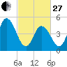 Bidwell Creek entrance tide chart for Monday, February 27, 2023