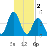 Bidwell Creek entrance tide chart for Thursday, February 2, 2023