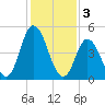 Bidwell Creek entrance tide chart for Friday, February 3, 2023
