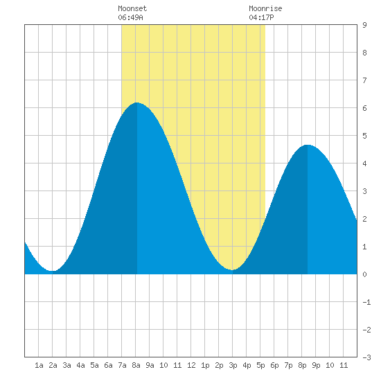Bidwell Creek entrance tide chart for Saturday, February 4, 2023